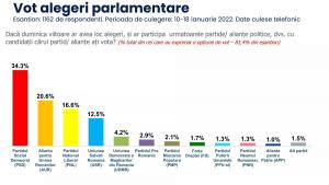 Sondaj: AUR, pe locul doi, după PSD, în intenția de vot