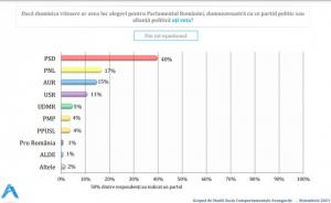 Sondaj: PSD-40%, PNL-17%, AUR-15%