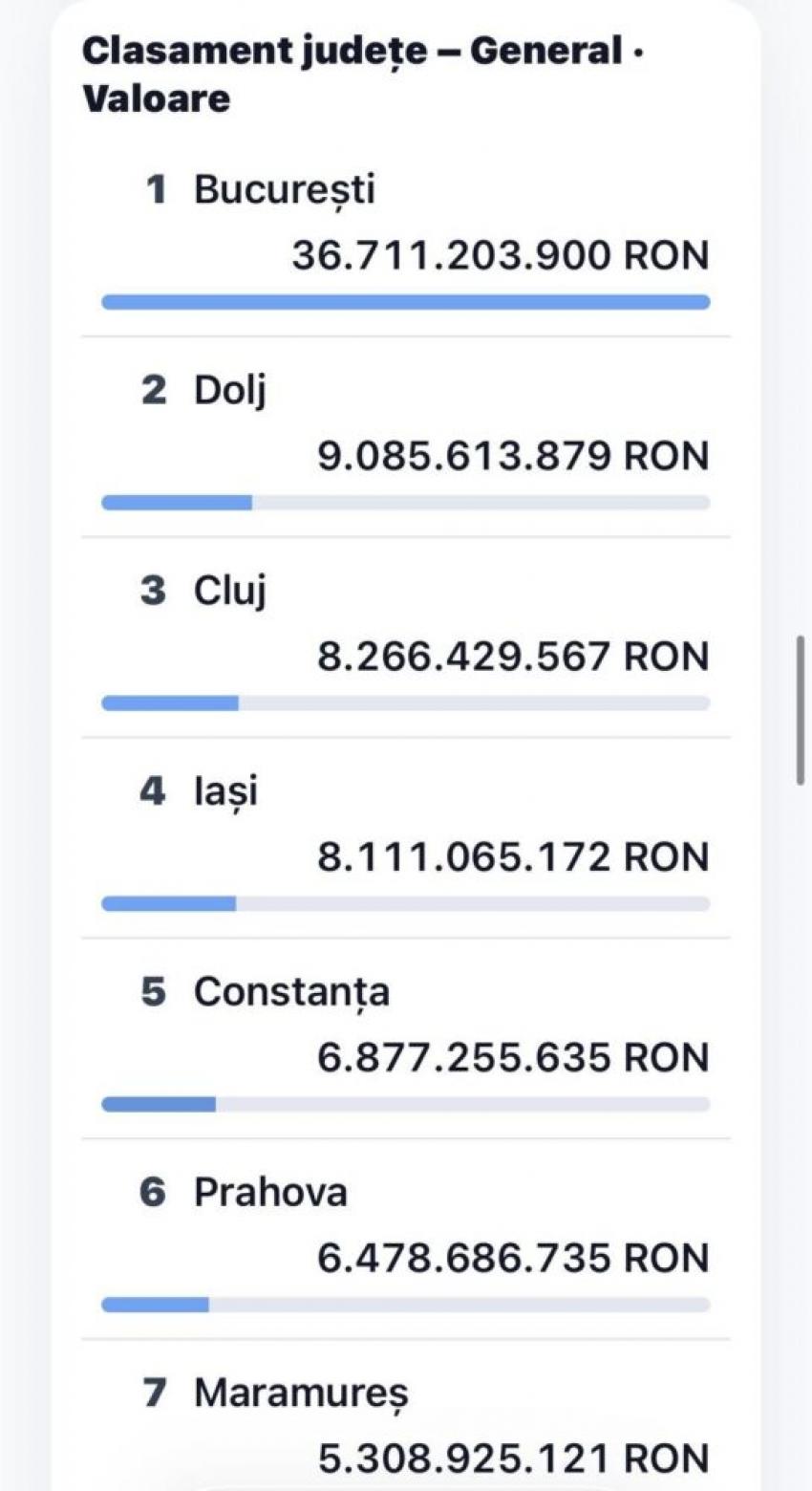 Doljul, „campion” în provincie la fonduri europene