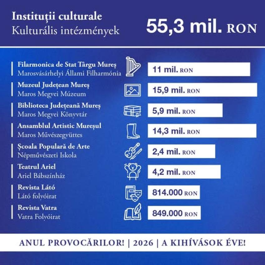 Peste 55 de milioane de lei pentru susținerea culturii, în Mureș
