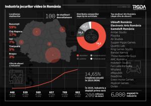 Jocurile video, o industrie de viitor si in Romania