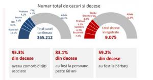 Raport  săptămânal COVID: Adulții se infectează pe capete, iar pensionarii nu pot lupta cu virusul