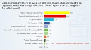 Opțiunile de vot ale cetățeanului, deja se ”văd” în sondaje