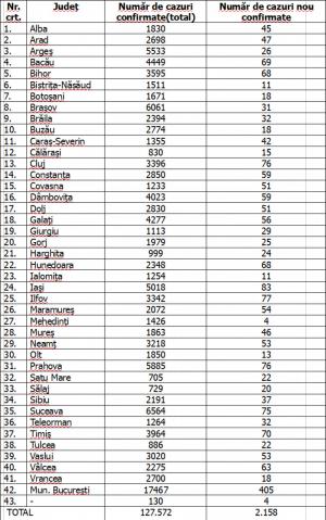 Record absolut de infecții COVID-19 în România: 2.158 de noi cazuri, în ultimele 24 de ore