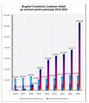 Consiliul Județean are cel mai mare buget din istoria Galațiului. Fotea: Cele mai mari sume vor fi investite în infrastructura rutieră și sănătate